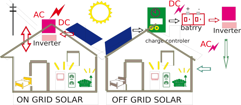 on and off grid system