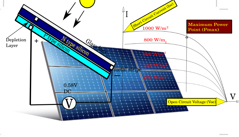 Read more about the article Solar panels  specifications explained